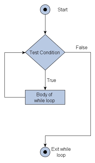Image result for for loop flowchart